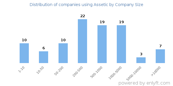 Companies using Assetic, by size (number of employees)