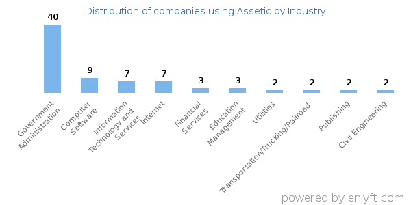Companies using Assetic - Distribution by industry
