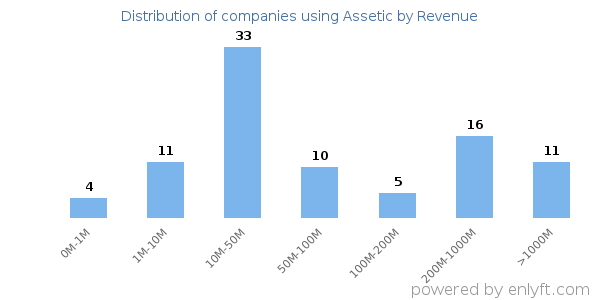 Assetic clients - distribution by company revenue