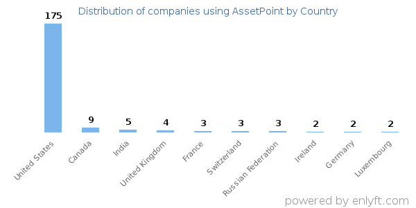 AssetPoint customers by country