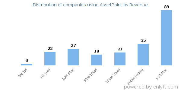 AssetPoint clients - distribution by company revenue