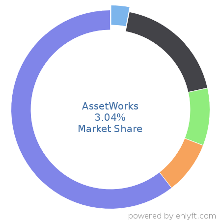 AssetWorks market share in Enterprise Asset Management is about 4.61%