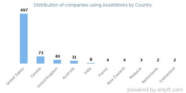 AssetWorks customers by country