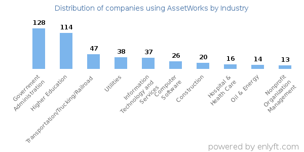 Companies using AssetWorks - Distribution by industry