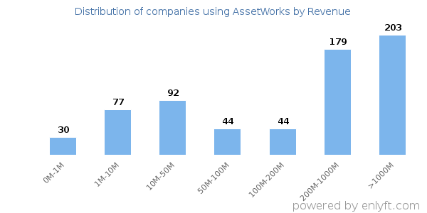AssetWorks clients - distribution by company revenue