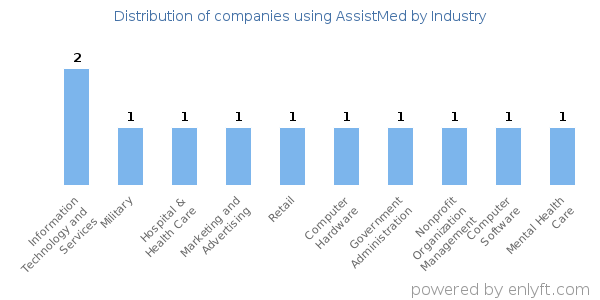 Companies using AssistMed - Distribution by industry