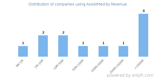 AssistMed clients - distribution by company revenue