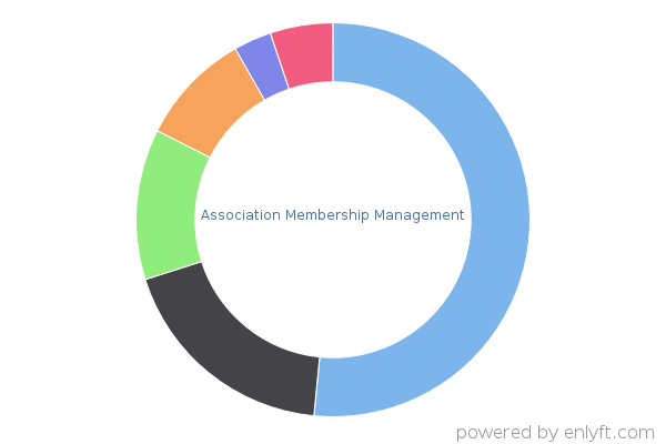 Association Membership Management