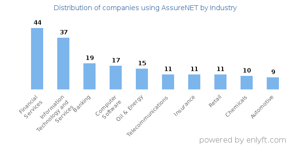 Companies using AssureNET - Distribution by industry