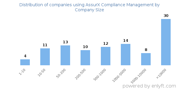 Companies using AssurX Compliance Management, by size (number of employees)