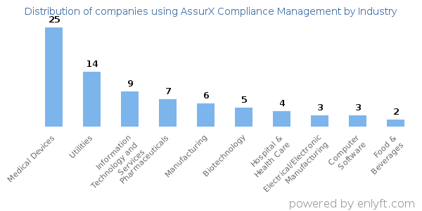 Companies using AssurX Compliance Management - Distribution by industry
