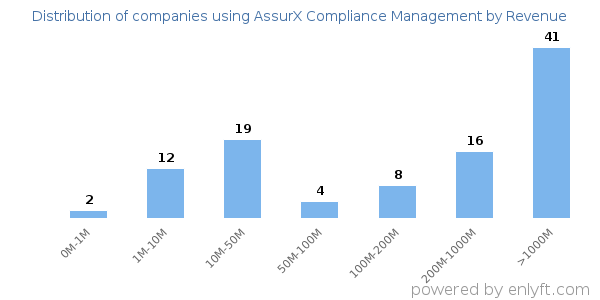 AssurX Compliance Management clients - distribution by company revenue