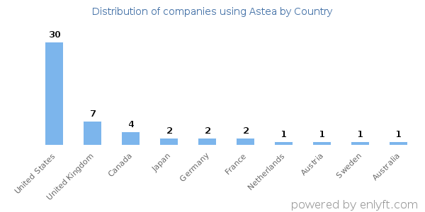 Astea customers by country