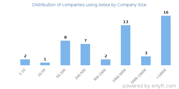Companies using Astea, by size (number of employees)