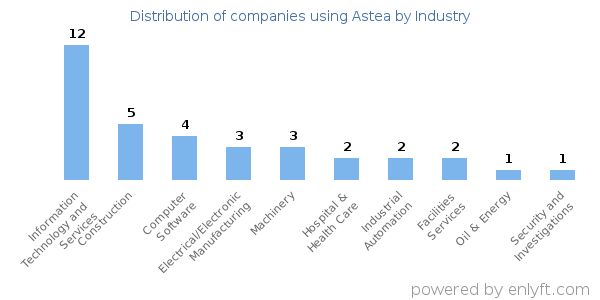 Companies using Astea - Distribution by industry