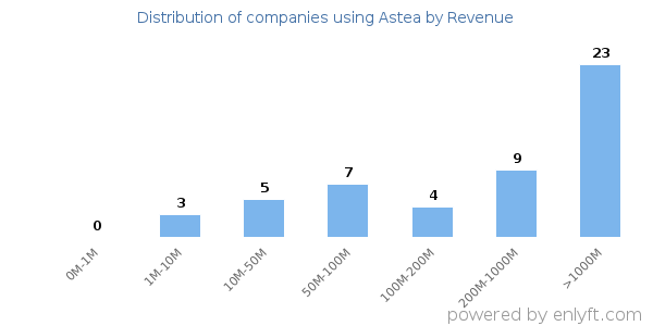 Astea clients - distribution by company revenue