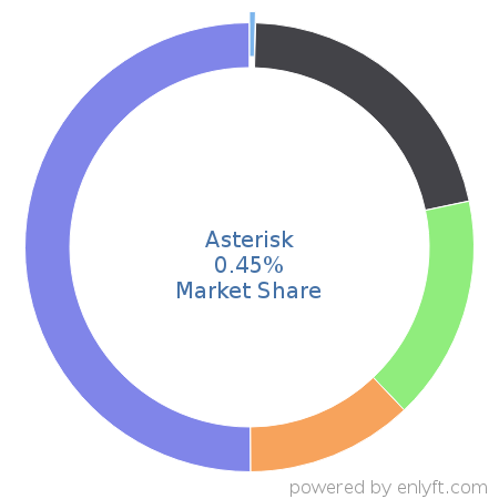 Asterisk market share in Unified Communications is about 0.33%