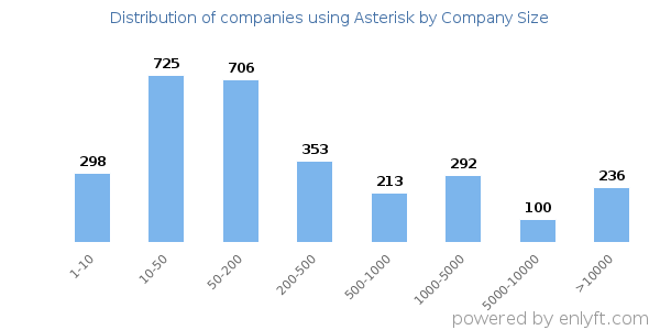 Companies using Asterisk, by size (number of employees)