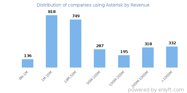 Asterisk clients - distribution by company revenue