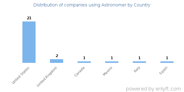 Astronomer customers by country