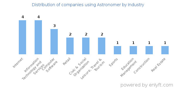 Companies using Astronomer - Distribution by industry