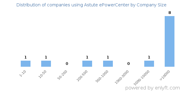 Companies using Astute ePowerCenter, by size (number of employees)