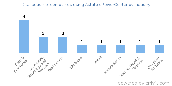 Companies using Astute ePowerCenter - Distribution by industry