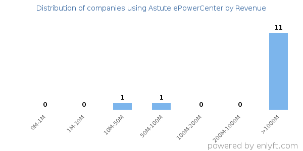 Astute ePowerCenter clients - distribution by company revenue