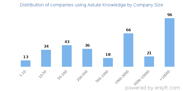 Companies using Astute Knowledge, by size (number of employees)