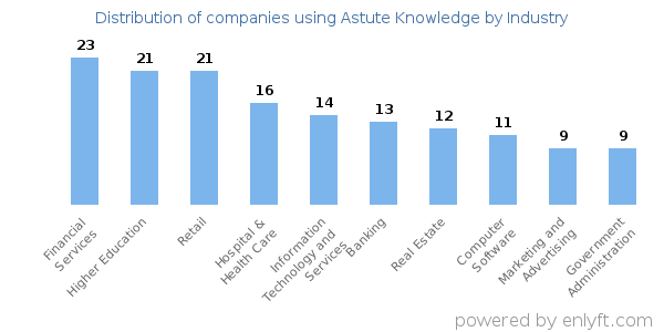 Companies using Astute Knowledge - Distribution by industry