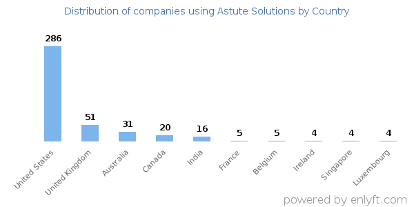Astute Solutions customers by country