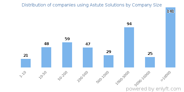 Companies using Astute Solutions, by size (number of employees)