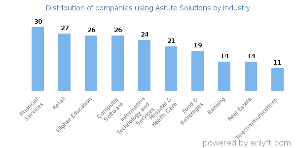 Companies using Astute Solutions - Distribution by industry