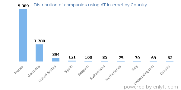 AT Internet customers by country