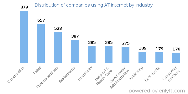Companies using AT Internet - Distribution by industry