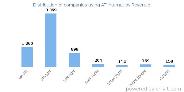 AT Internet clients - distribution by company revenue