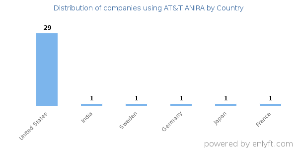 AT&T ANIRA customers by country