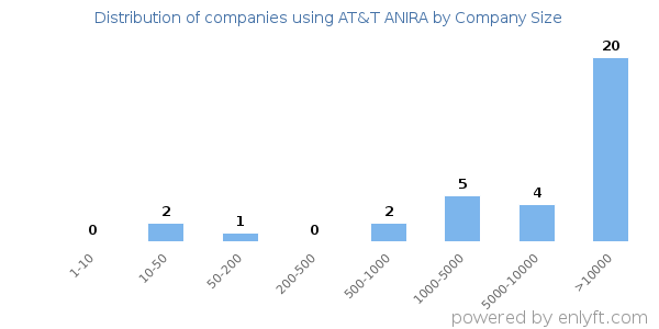 Companies using AT&T ANIRA, by size (number of employees)