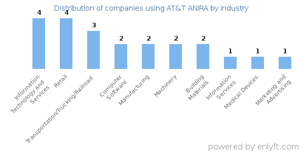 Companies using AT&T ANIRA - Distribution by industry