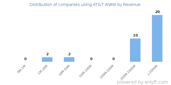 AT&T ANIRA clients - distribution by company revenue