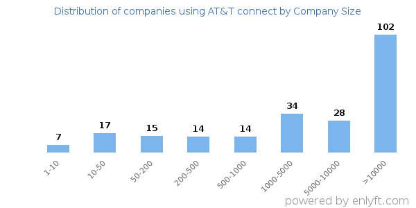 Companies using AT&T connect, by size (number of employees)