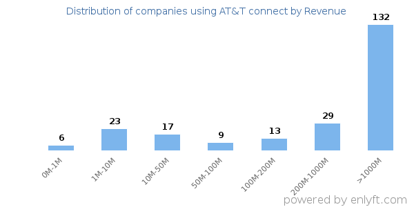 AT&T connect clients - distribution by company revenue