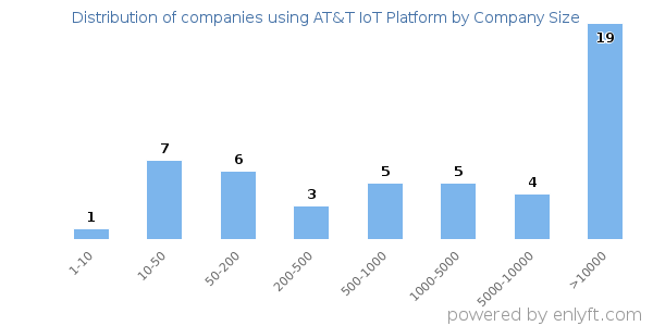 Companies using AT&T IoT Platform, by size (number of employees)