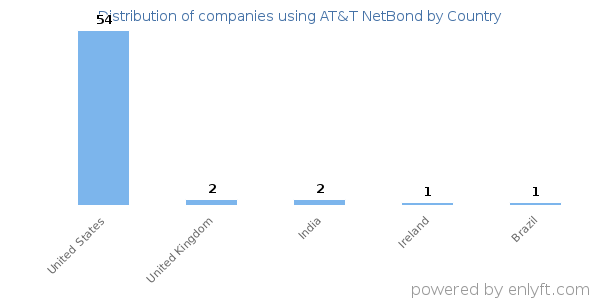 AT&T NetBond customers by country