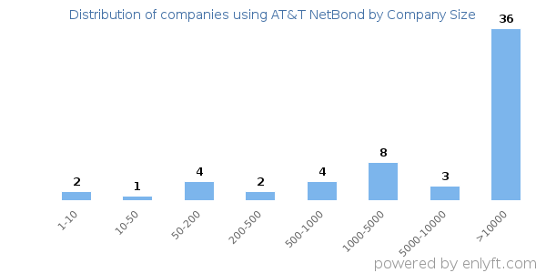 Companies using AT&T NetBond, by size (number of employees)