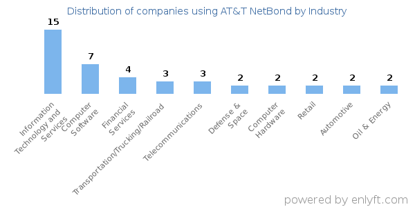 Companies using AT&T NetBond - Distribution by industry