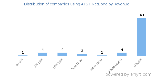 AT&T NetBond clients - distribution by company revenue
