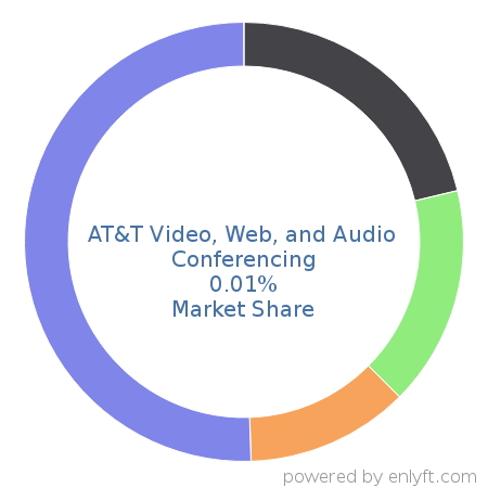 AT&T Video, Web, and Audio Conferencing market share in Unified Communications is about 0.02%