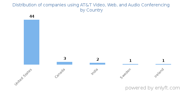 AT&T Video, Web, and Audio Conferencing customers by country