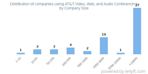 Companies using AT&T Video, Web, and Audio Conferencing, by size (number of employees)
